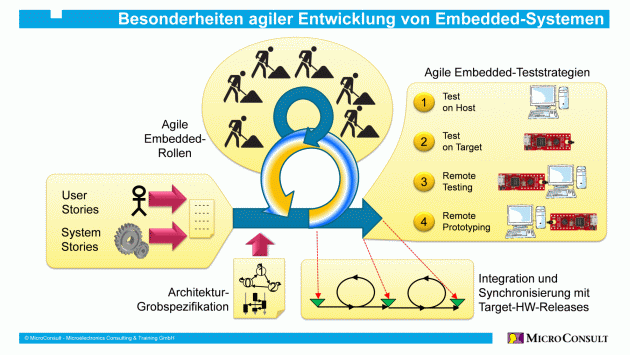 Besonderheiten agiler Entwicklung von Embedded-Systemen