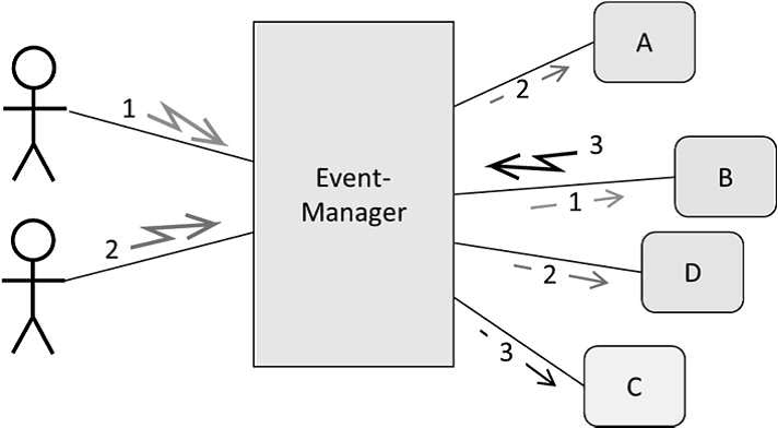 Ereignisgesteuertes System (Architekturmuster im Embedded-Umfeld)
