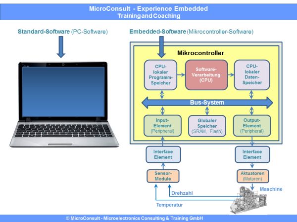 Unterschied zwischen ANSI-C und Embedded-C