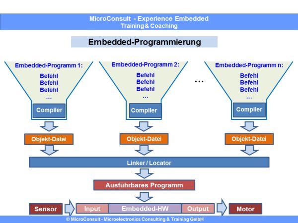 Embedded-Software-Programmierung