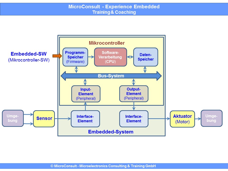 Embedded-Programmierung - Embedded-System (eingebettetes System)