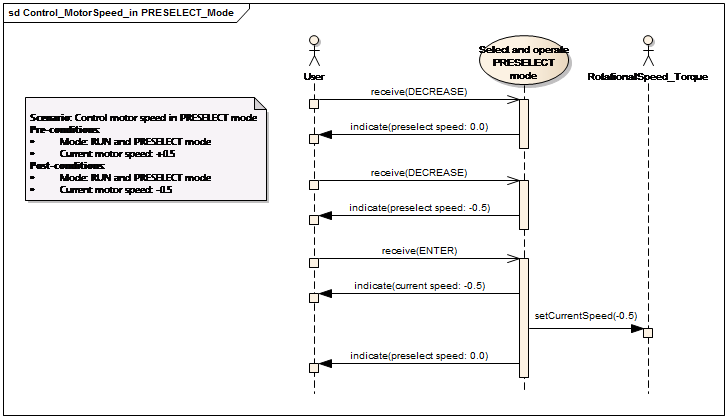 Szenario für den Use-Case Select and operate PRESELECT mode (SysML)