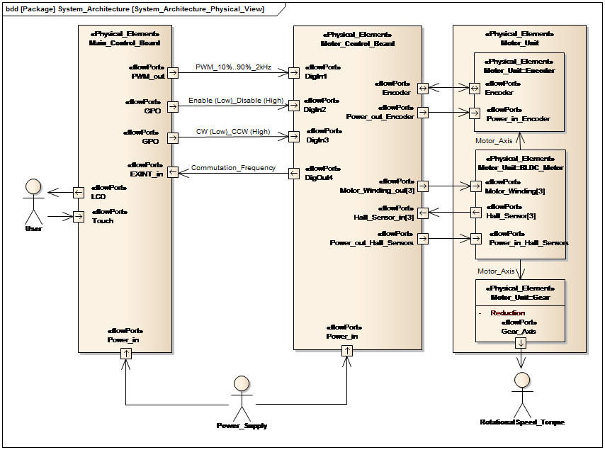 Physikalische Systemarchitektur-Sicht (SysML)