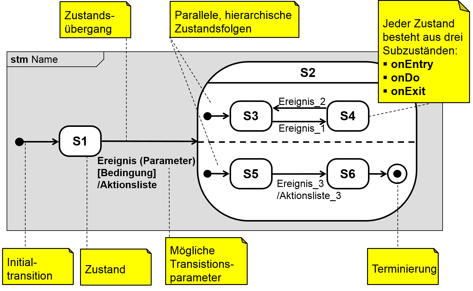 Zustandsfolge-Diagramm Notation (SysML)