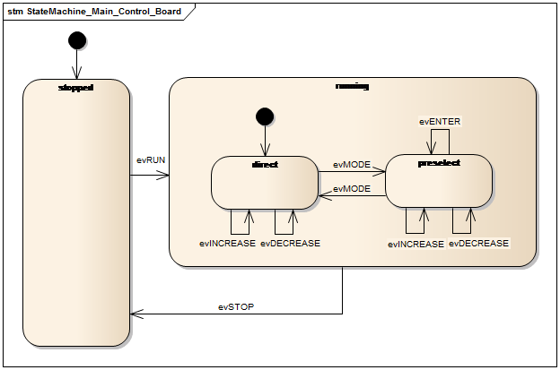 Zustandsfolge-Automat des Main_Control_Board (SysML)