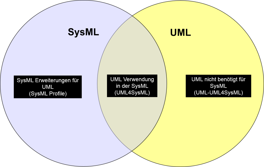 Zusammenhang zwischen SysML und UML