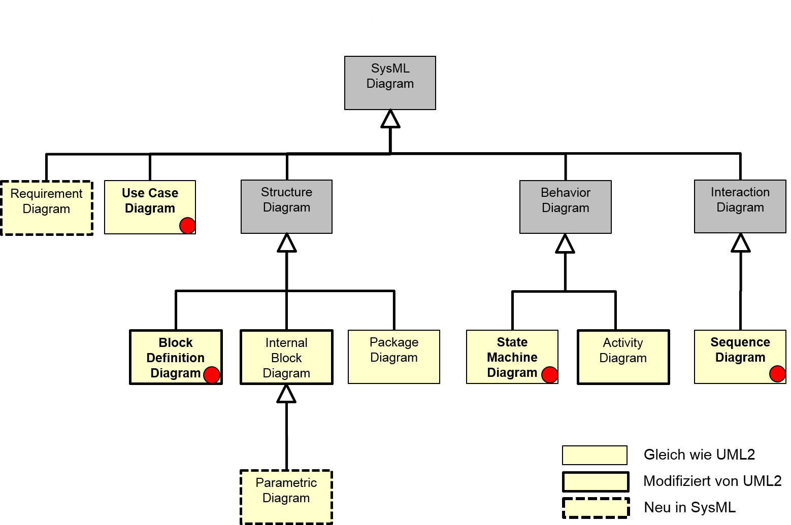SysML Systems Engineering Diagrammübersicht