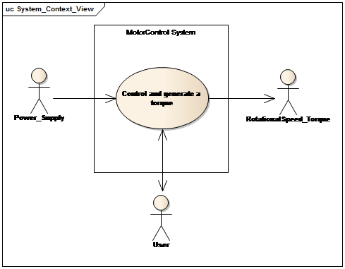 Kontextsicht mit dem Use-Case-Diagramm (SysML)
