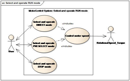 Funktionale Anforderungssicht für den Use-Case Select and operate RUN mode (SysML)