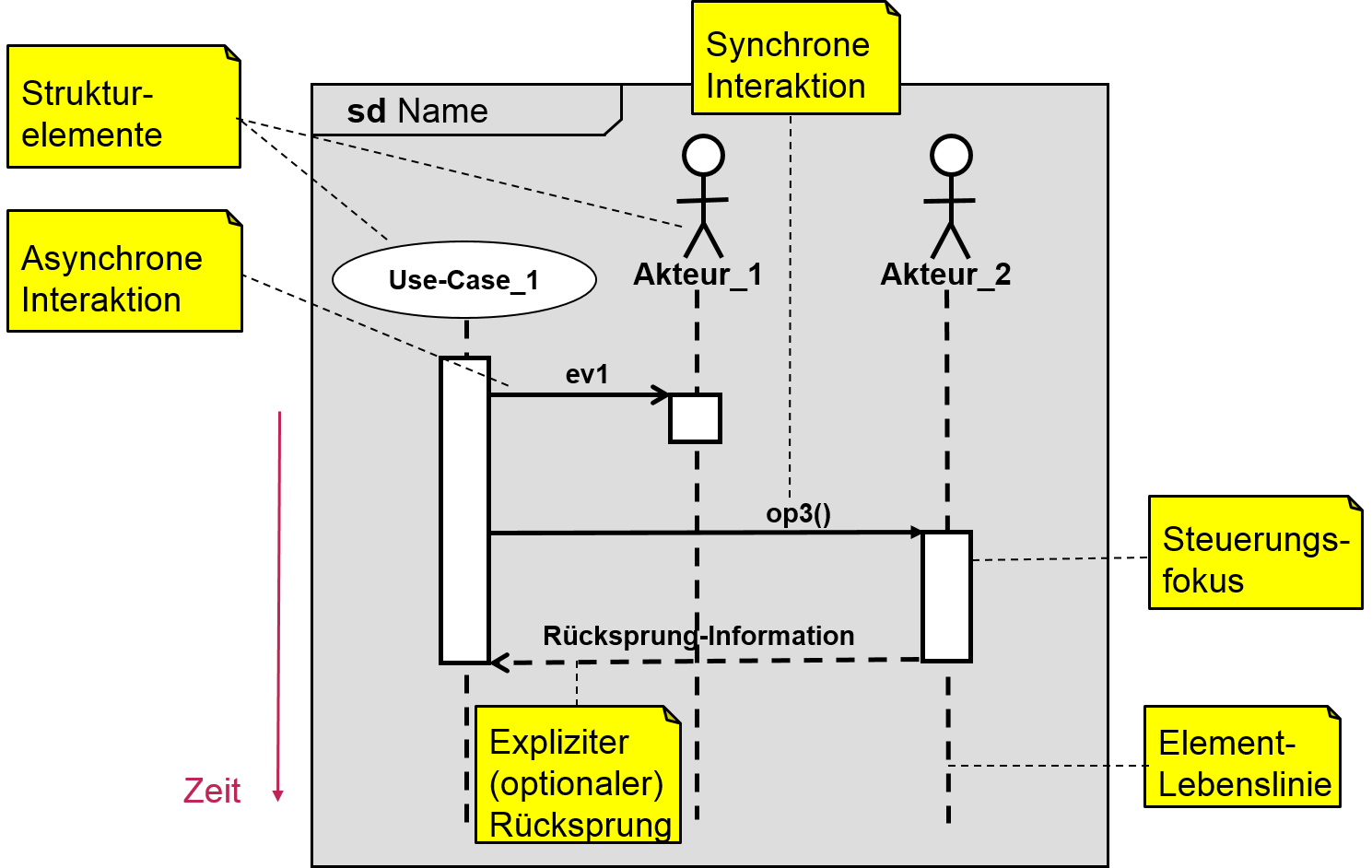 Sequenzdiagramm Notation (SysML)