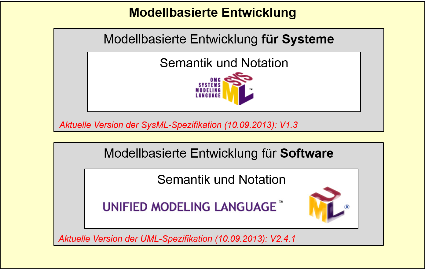 SysML