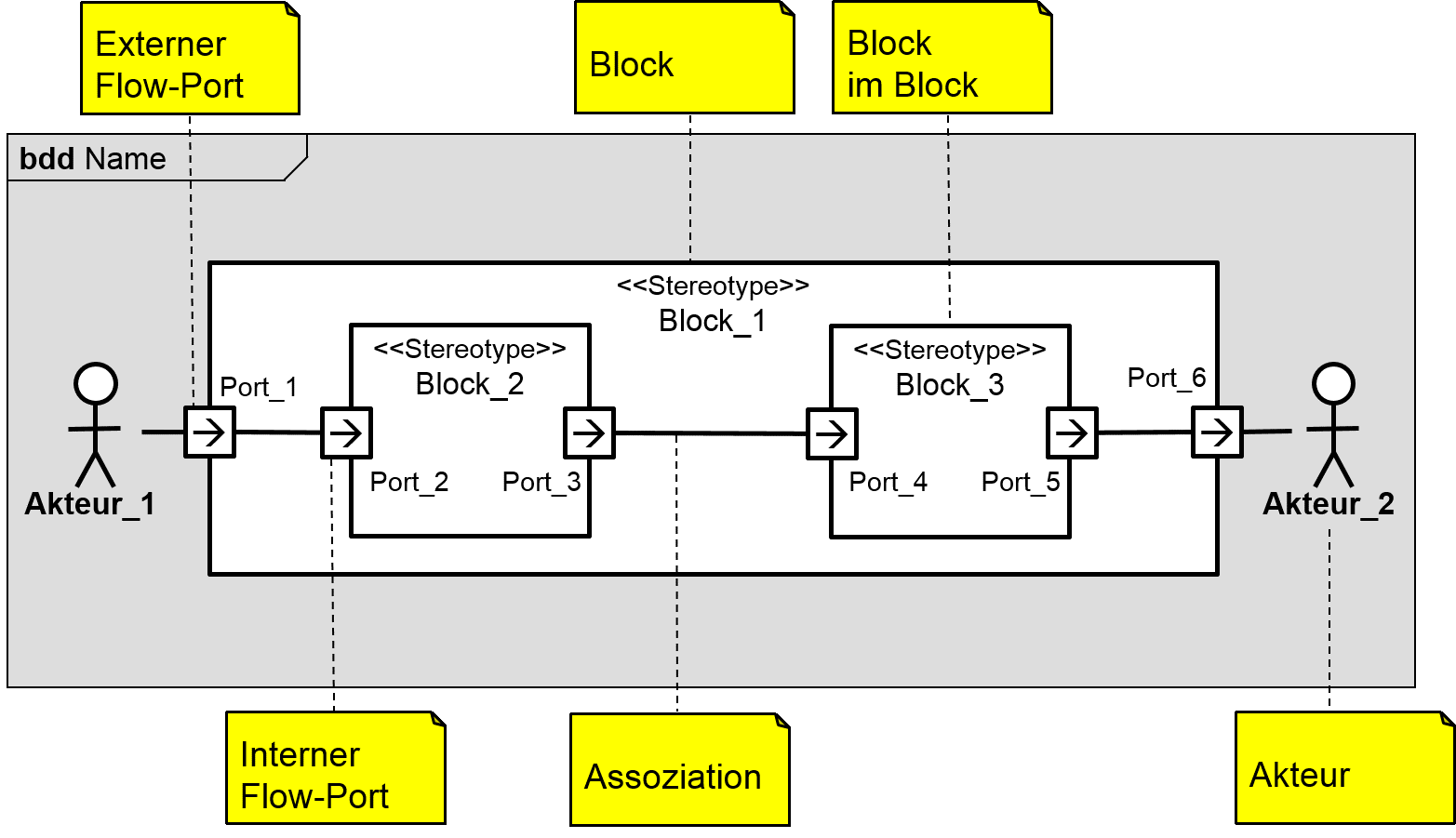 SysML