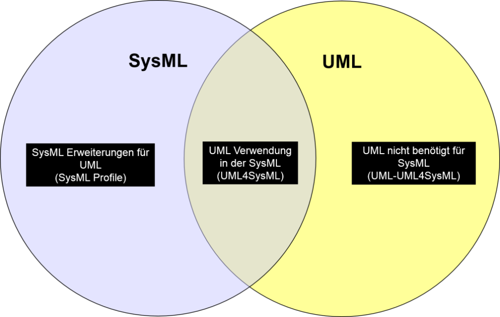 SysML