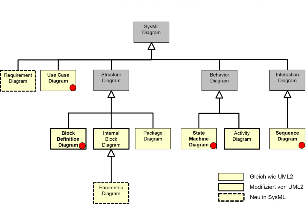 SysML