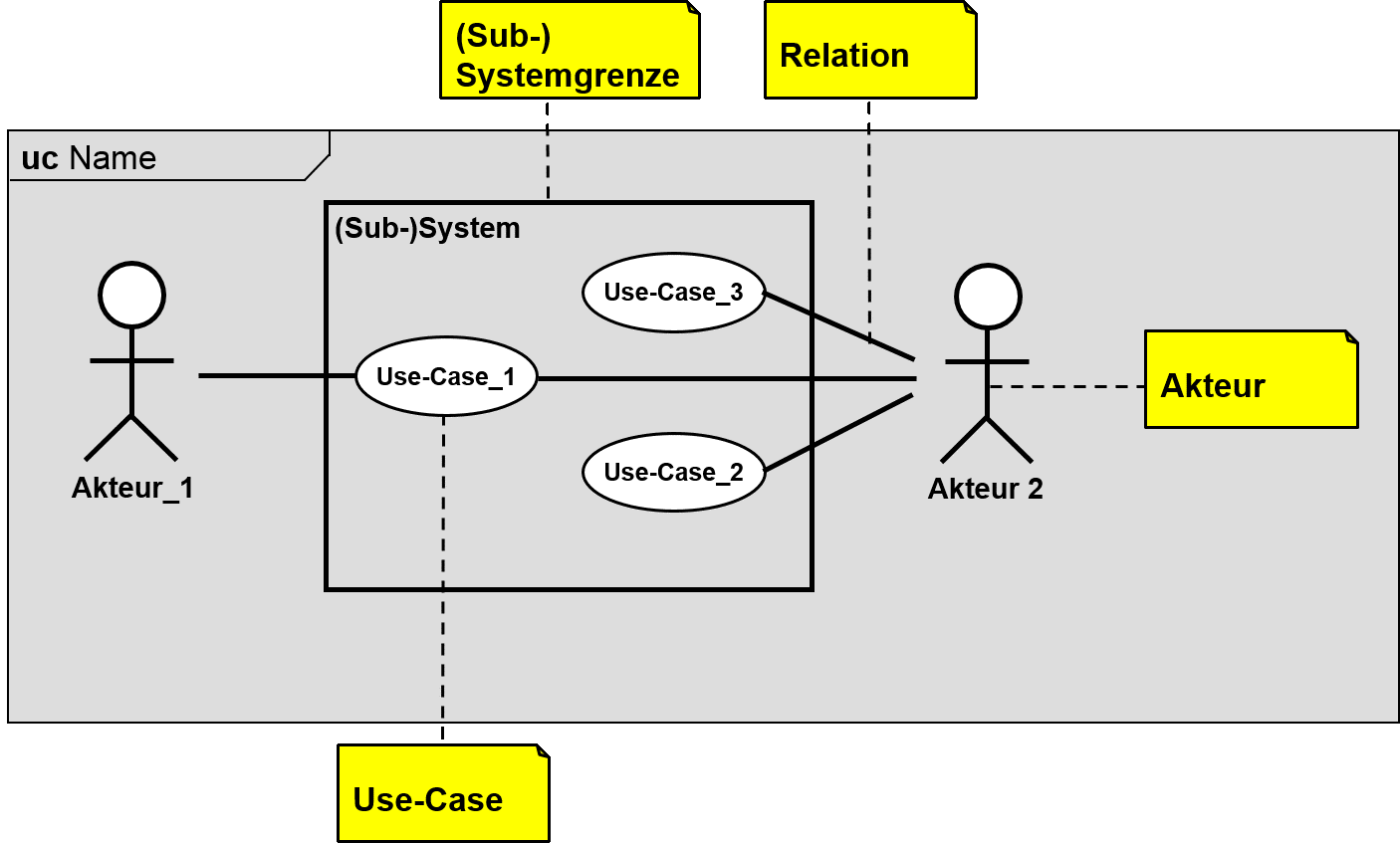 SysML