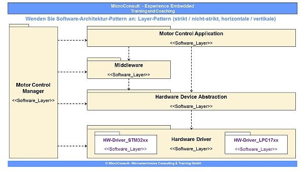 Embedded SW-Architektur