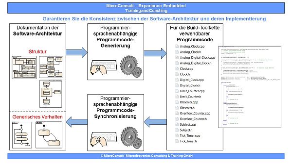 Embedded SW-Architektur
