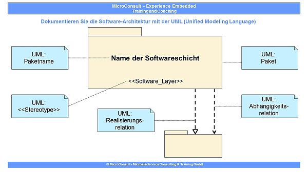 Embedded SW-Architektur