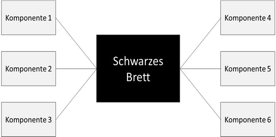 Architectural pattern: Blackboard architecture