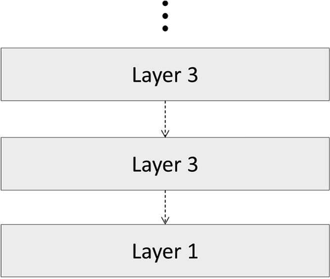 Architectural pattern: Layered architecture