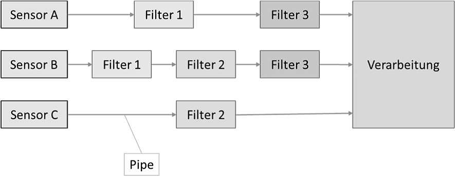 Architectural patterns: Pipes and filters