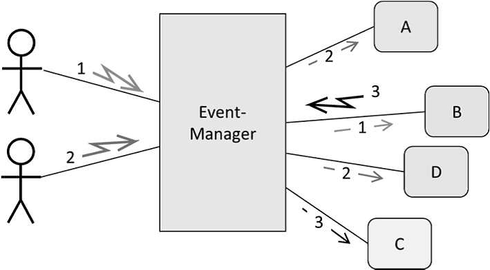 Architectural pattern: Event-driven system