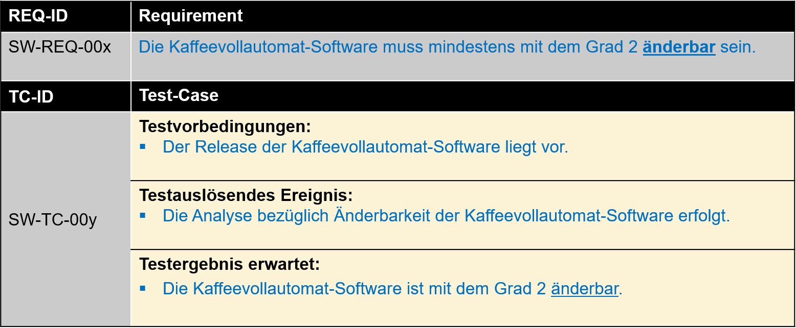 Capture specific requirements with test cases