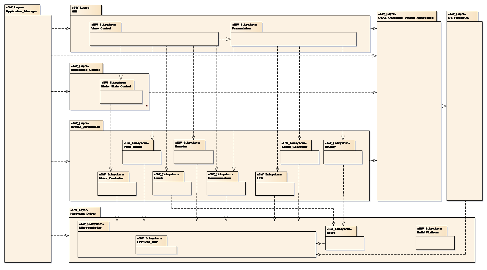 Software layered architecture