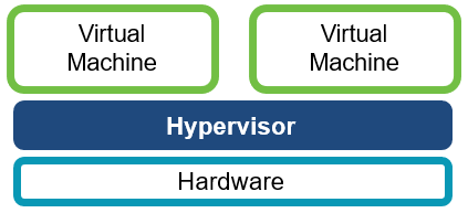 Virtualization: General Concept