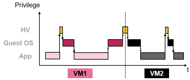 Virtualization - Time as a resource