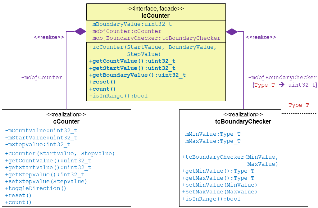 Facade pattern – Interface implementation