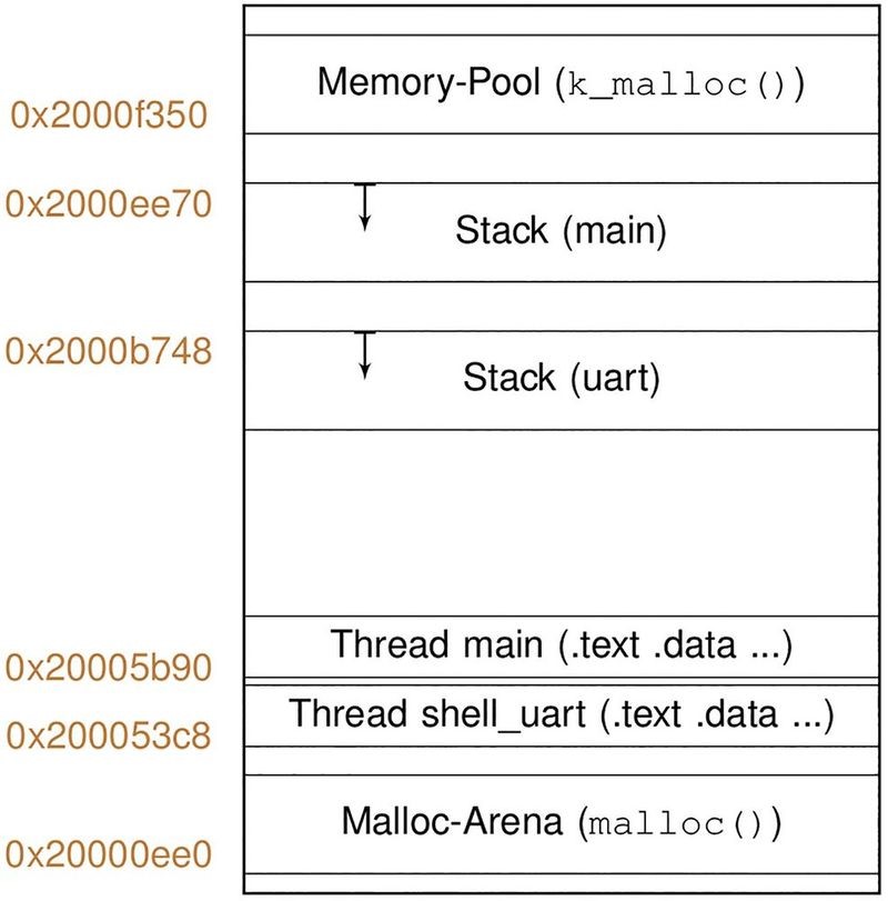 Memory Layout Example
