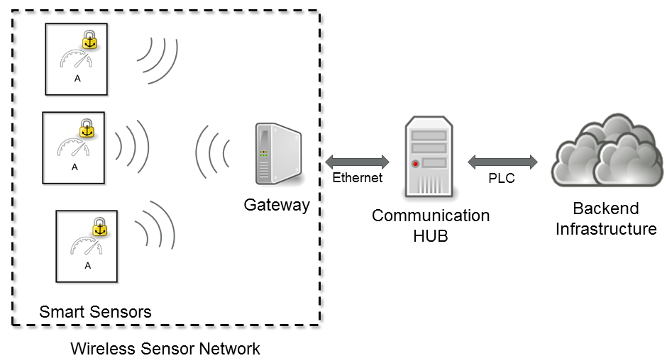 Smart grid communication infrastructure in the CONNECT research project