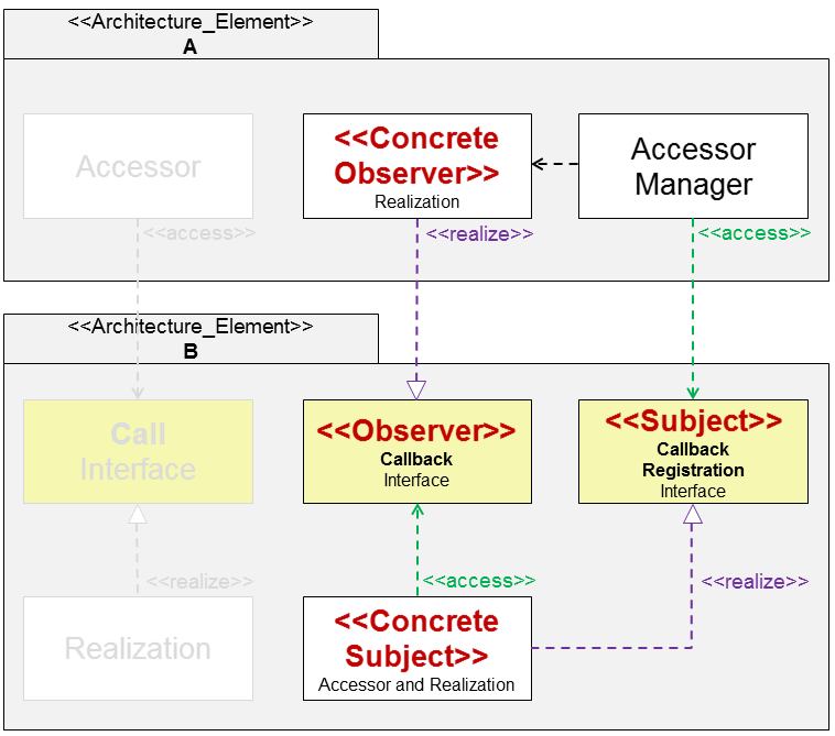 Callback structure with registration interface