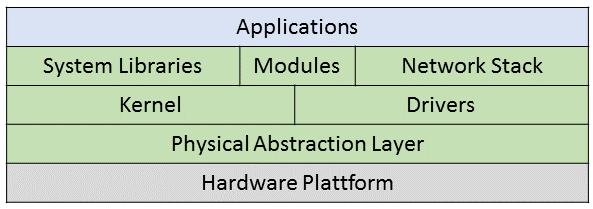 Standard structure of the RIOT operating system