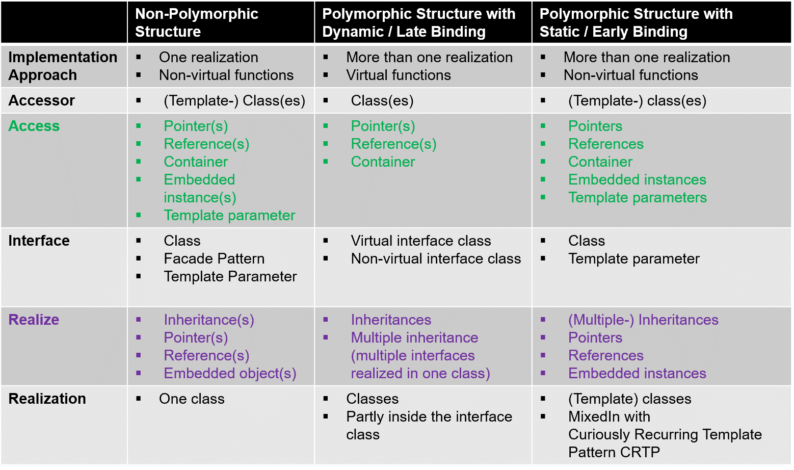 Implementation approaches