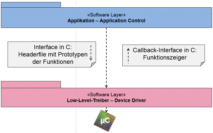 Software layer model: 2-layer model