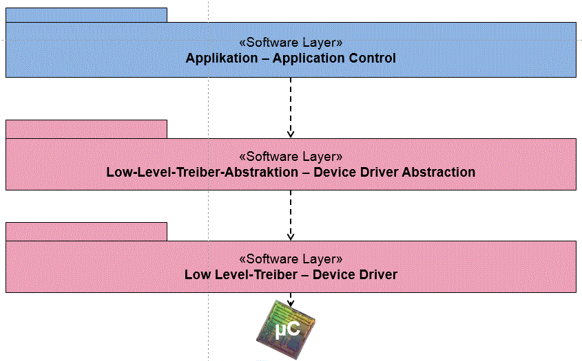 Software layer model: 3-layer model