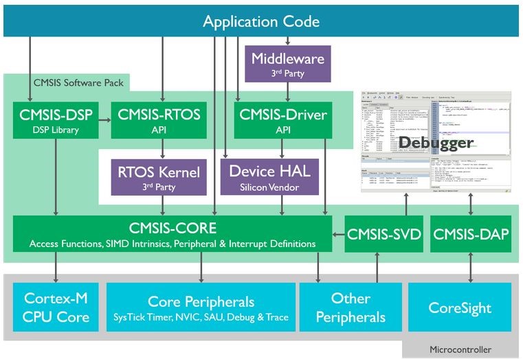 CMSIS layer model