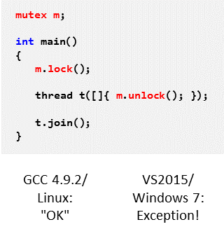 Different behavior of a C++11 program under Linux and Windows