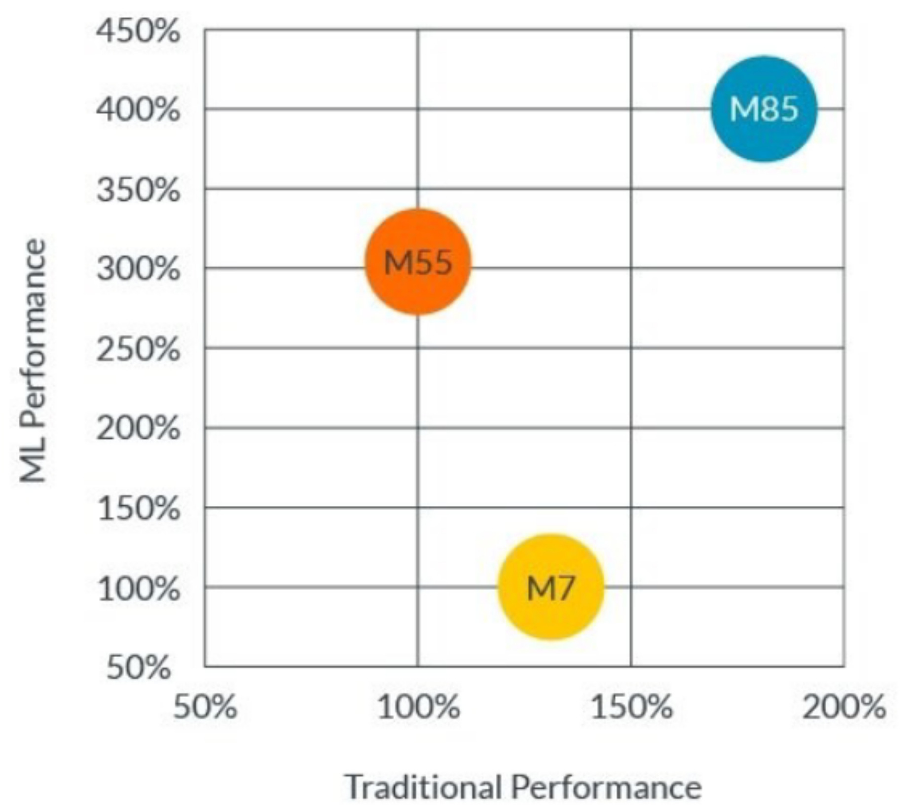 Performance comparison of the M85 with its predecessors