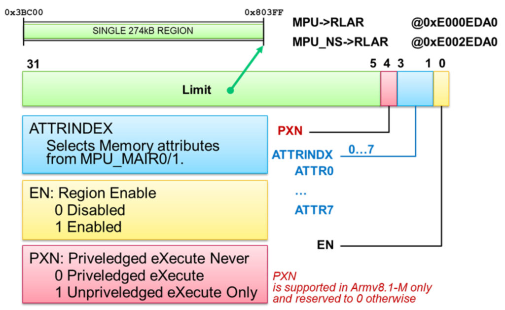 PXN attribute in the MPU