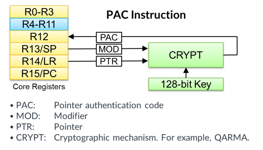 Signature generation with PACBTI