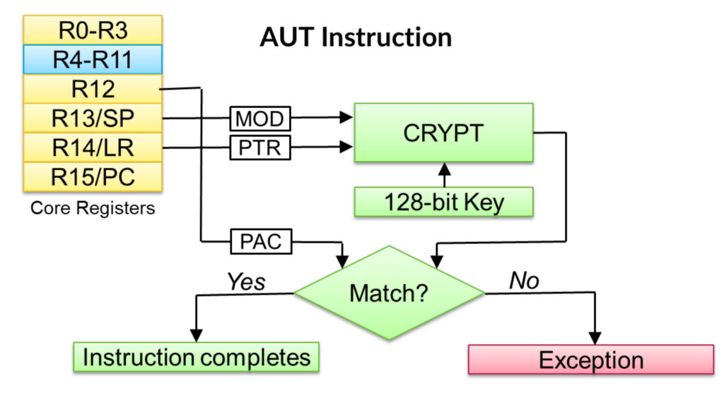 Signature verification using PACBTI