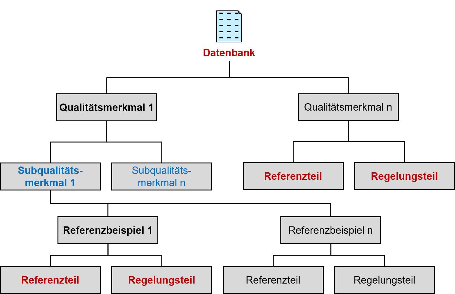 Database structure for quality requirements 