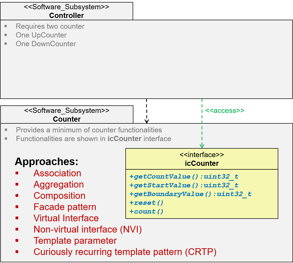 Interface implementation examples