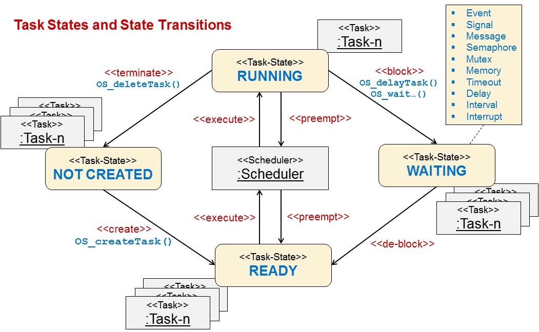 Task states and their transitions in the operating system