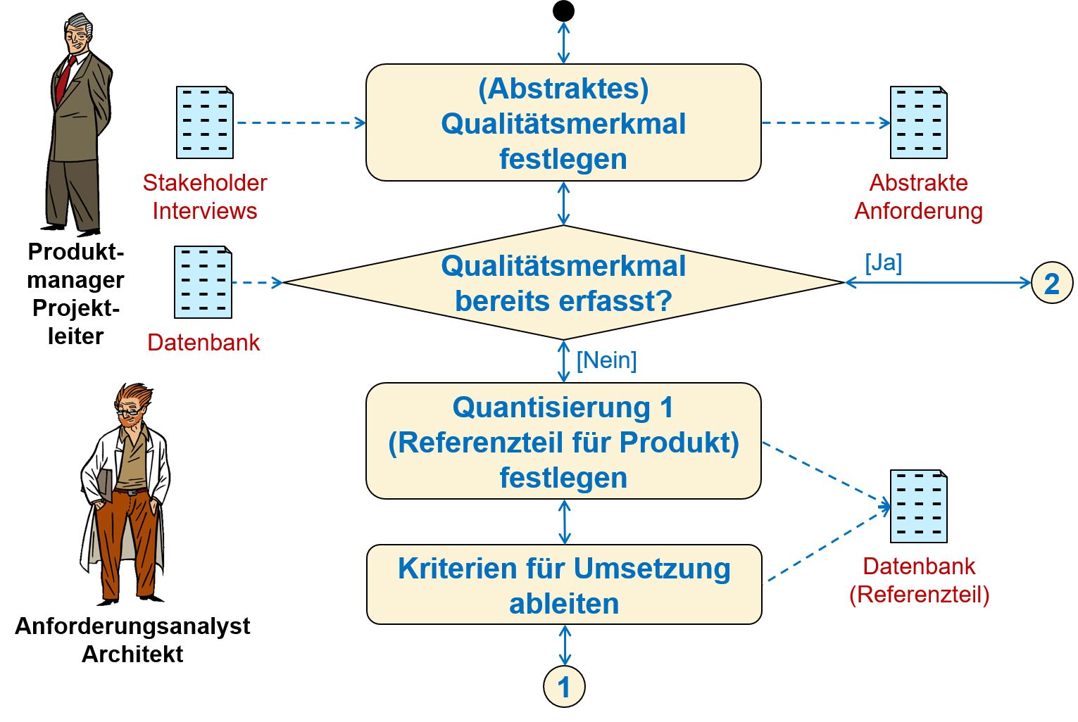 Method for recording quality requirements