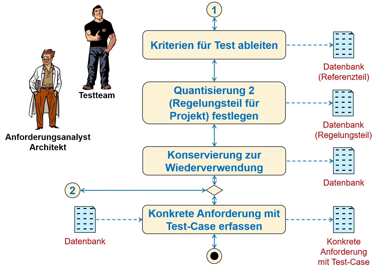 Method for recording quality requirements