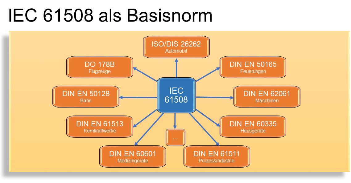 IEC 61508 as a basic standard